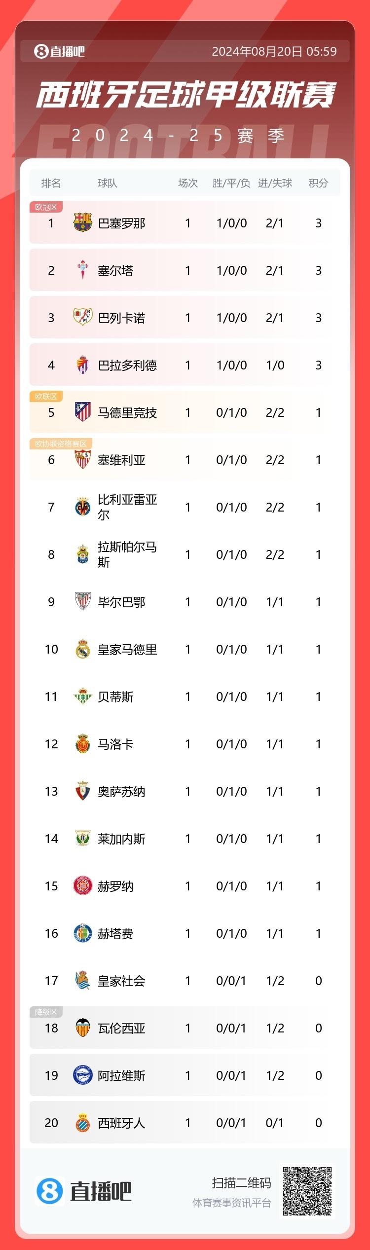 包含塞尔塔大胜，稳居积分榜前列位置的词条