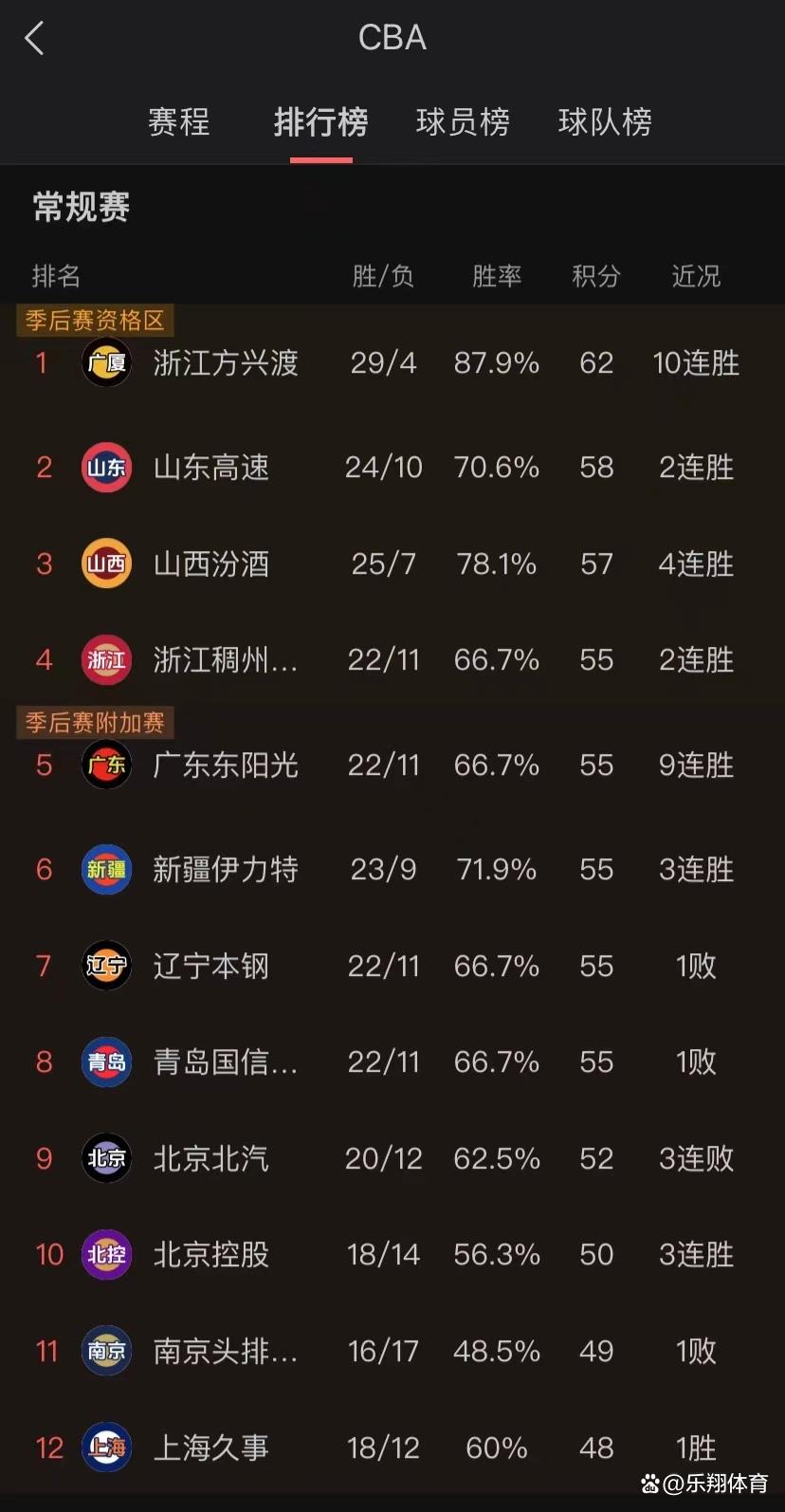 关于球队战绩逆袭，逐渐追赶积分榜前列的信息